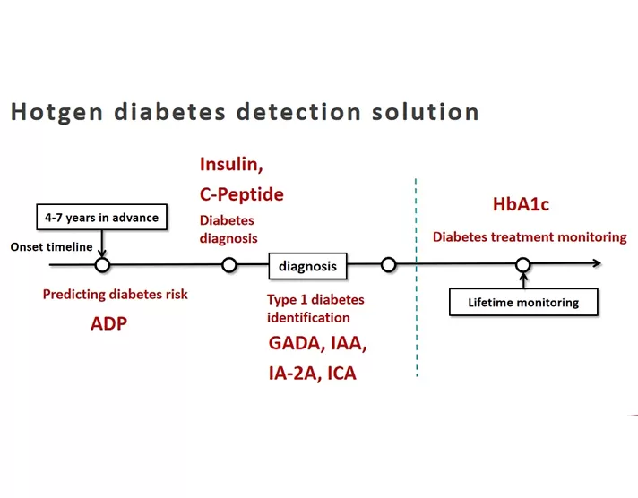 World Diabetes Day|Hotgen diabetes detection solution